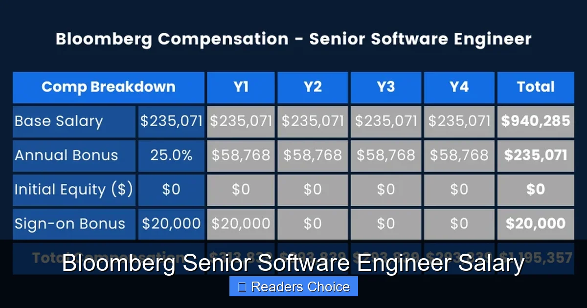 Bloomberg Senior Software Engineer Salary