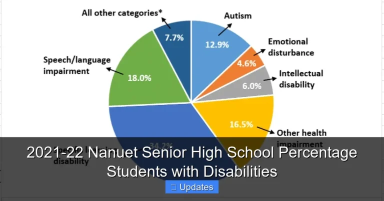 2021-22 Nanuet Senior High School Percentage Students with Disabilities
