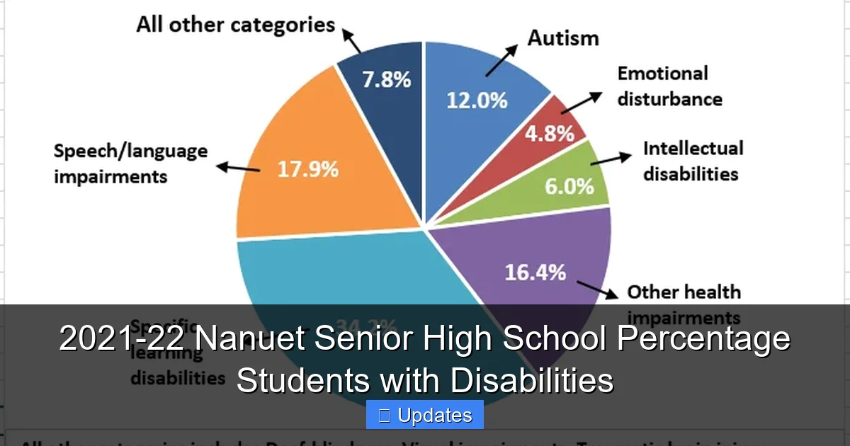 2021-22 Nanuet Senior High School Percentage Students with Disabilities