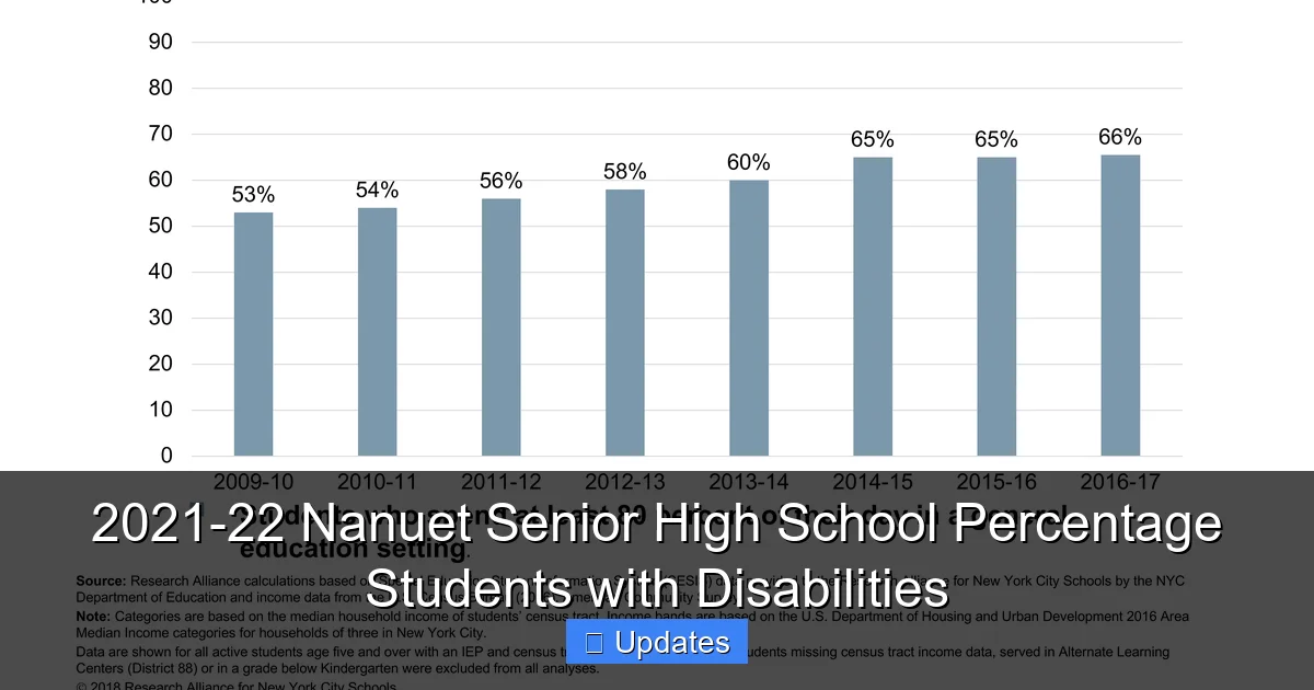 2021-22 Nanuet Senior High School Percentage Students with Disabilities ...